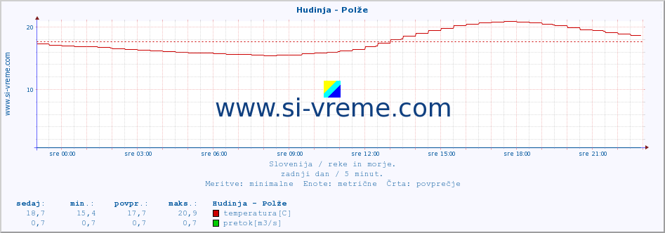 POVPREČJE :: Hudinja - Polže :: temperatura | pretok | višina :: zadnji dan / 5 minut.