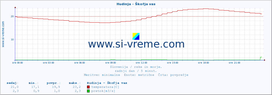 POVPREČJE :: Hudinja - Škofja vas :: temperatura | pretok | višina :: zadnji dan / 5 minut.