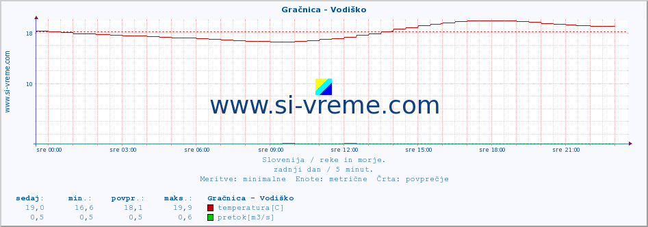 POVPREČJE :: Gračnica - Vodiško :: temperatura | pretok | višina :: zadnji dan / 5 minut.