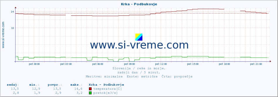 POVPREČJE :: Krka - Podbukovje :: temperatura | pretok | višina :: zadnji dan / 5 minut.