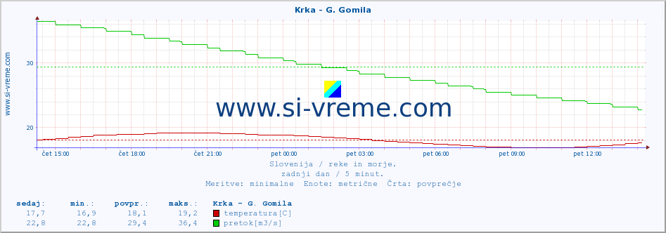 POVPREČJE :: Krka - G. Gomila :: temperatura | pretok | višina :: zadnji dan / 5 minut.