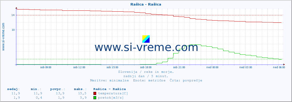 POVPREČJE :: Rašica - Rašica :: temperatura | pretok | višina :: zadnji dan / 5 minut.