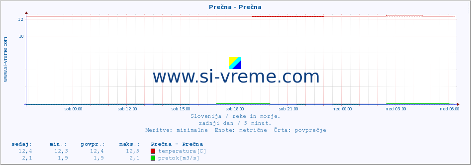 POVPREČJE :: Prečna - Prečna :: temperatura | pretok | višina :: zadnji dan / 5 minut.