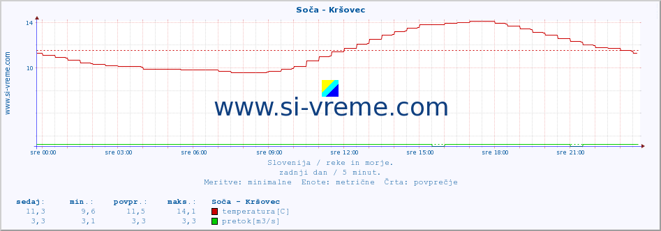 POVPREČJE :: Soča - Kršovec :: temperatura | pretok | višina :: zadnji dan / 5 minut.