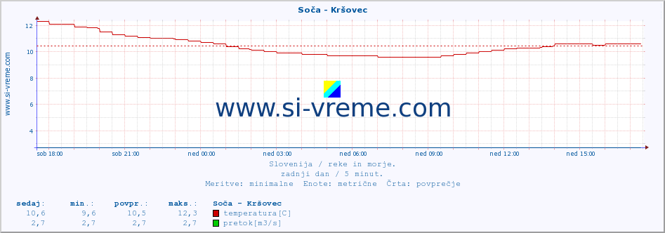 POVPREČJE :: Soča - Kršovec :: temperatura | pretok | višina :: zadnji dan / 5 minut.