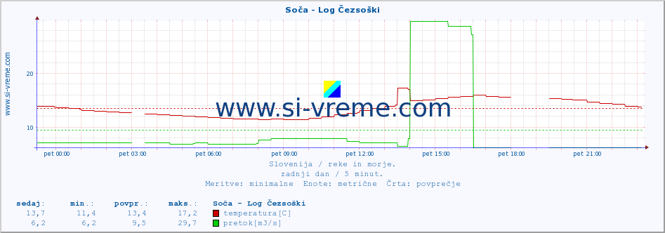 POVPREČJE :: Soča - Log Čezsoški :: temperatura | pretok | višina :: zadnji dan / 5 minut.