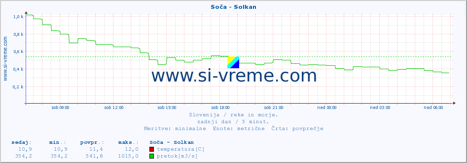 POVPREČJE :: Soča - Solkan :: temperatura | pretok | višina :: zadnji dan / 5 minut.