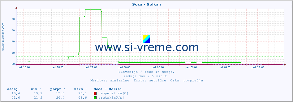 POVPREČJE :: Soča - Solkan :: temperatura | pretok | višina :: zadnji dan / 5 minut.