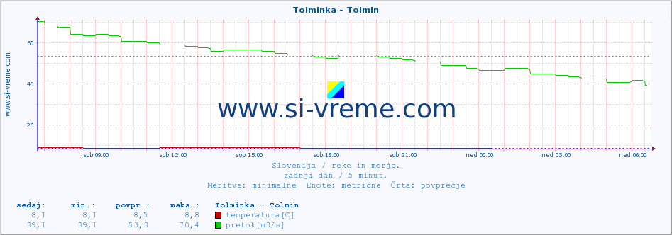 POVPREČJE :: Tolminka - Tolmin :: temperatura | pretok | višina :: zadnji dan / 5 minut.