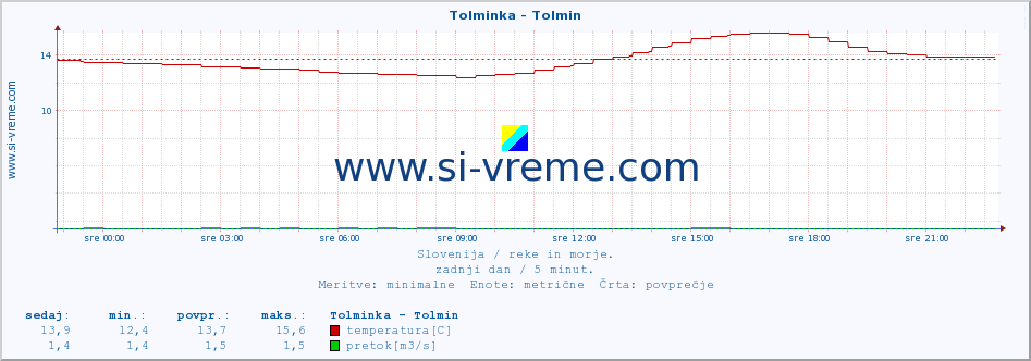 POVPREČJE :: Tolminka - Tolmin :: temperatura | pretok | višina :: zadnji dan / 5 minut.