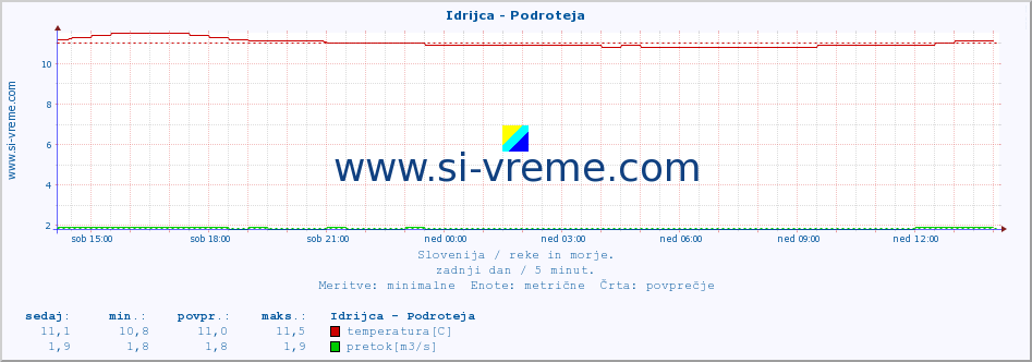 POVPREČJE :: Idrijca - Podroteja :: temperatura | pretok | višina :: zadnji dan / 5 minut.