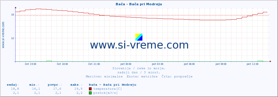 POVPREČJE :: Bača - Bača pri Modreju :: temperatura | pretok | višina :: zadnji dan / 5 minut.