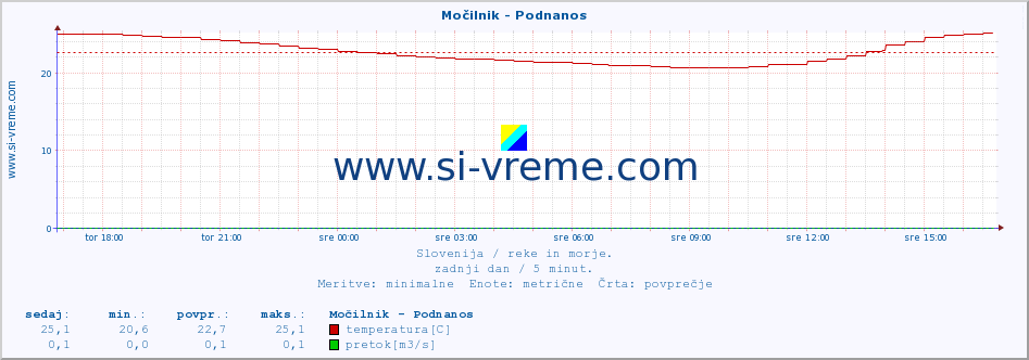 POVPREČJE :: Močilnik - Podnanos :: temperatura | pretok | višina :: zadnji dan / 5 minut.