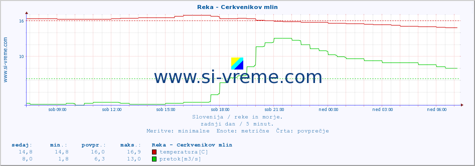 POVPREČJE :: Reka - Cerkvenikov mlin :: temperatura | pretok | višina :: zadnji dan / 5 minut.