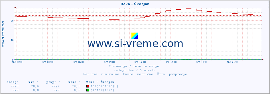 POVPREČJE :: Reka - Škocjan :: temperatura | pretok | višina :: zadnji dan / 5 minut.