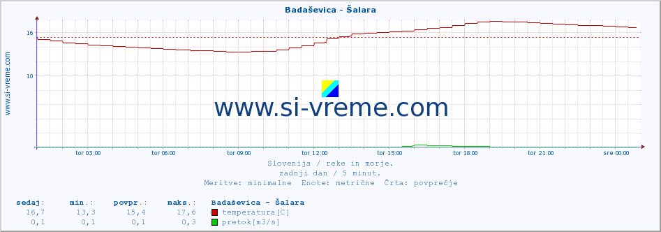 POVPREČJE :: Badaševica - Šalara :: temperatura | pretok | višina :: zadnji dan / 5 minut.