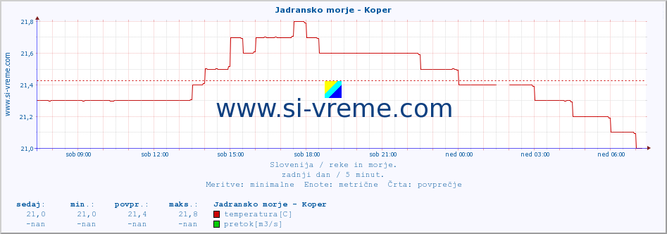 POVPREČJE :: Jadransko morje - Koper :: temperatura | pretok | višina :: zadnji dan / 5 minut.