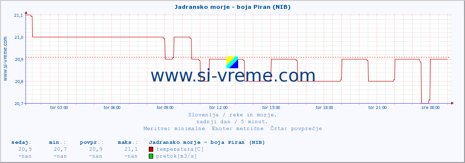 POVPREČJE :: Jadransko morje - boja Piran (NIB) :: temperatura | pretok | višina :: zadnji dan / 5 minut.