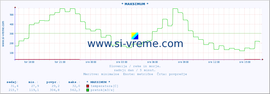 POVPREČJE :: * MAKSIMUM * :: temperatura | pretok | višina :: zadnji dan / 5 minut.