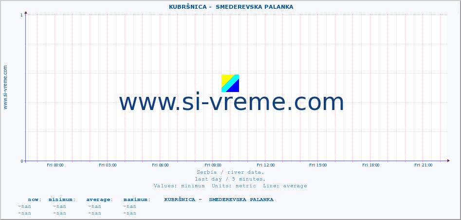  ::  KUBRŠNICA -  SMEDEREVSKA PALANKA :: height |  |  :: last day / 5 minutes.