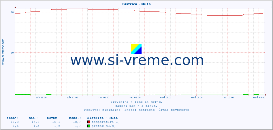 POVPREČJE :: Bistrica - Muta :: temperatura | pretok | višina :: zadnji dan / 5 minut.