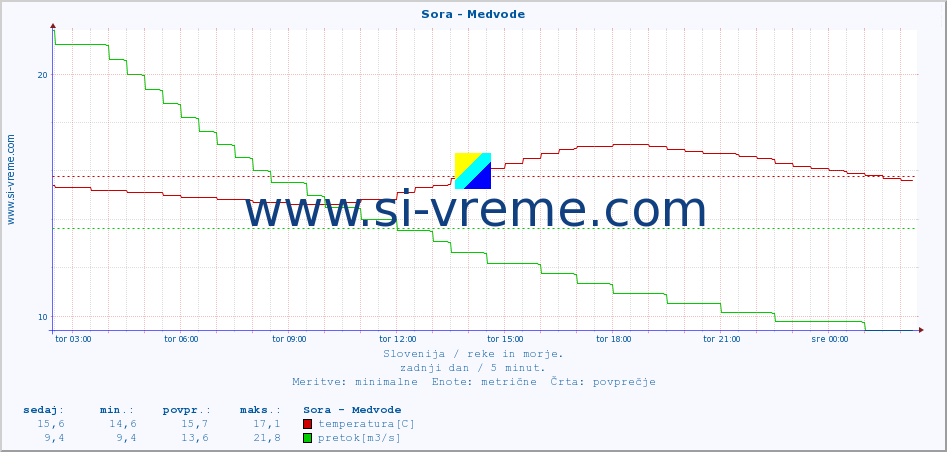 POVPREČJE :: Sora - Medvode :: temperatura | pretok | višina :: zadnji dan / 5 minut.