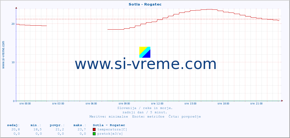 POVPREČJE :: Sotla - Rogatec :: temperatura | pretok | višina :: zadnji dan / 5 minut.