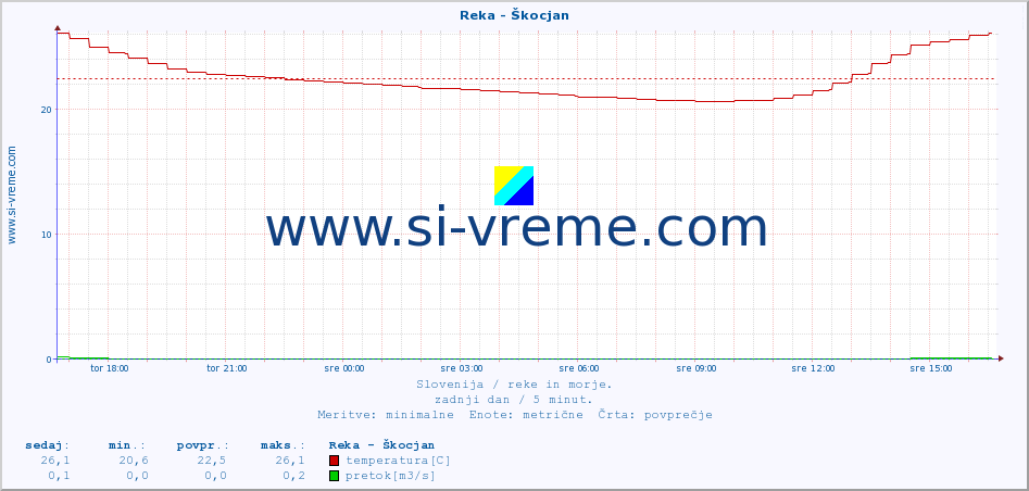 POVPREČJE :: Reka - Škocjan :: temperatura | pretok | višina :: zadnji dan / 5 minut.