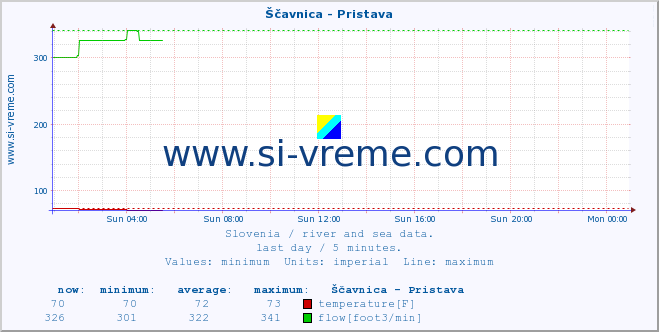  :: Ščavnica - Pristava :: temperature | flow | height :: last day / 5 minutes.