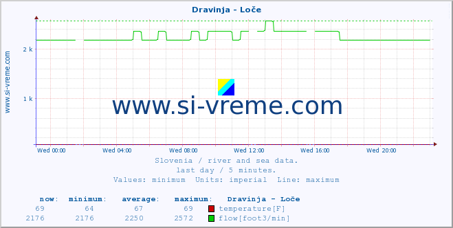  :: Dravinja - Loče :: temperature | flow | height :: last day / 5 minutes.