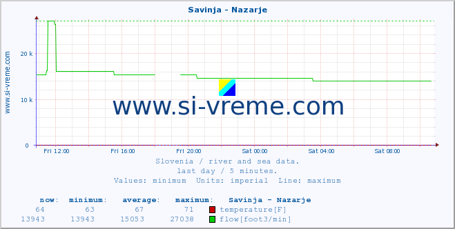  :: Savinja - Nazarje :: temperature | flow | height :: last day / 5 minutes.