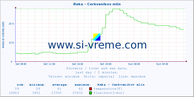  :: Reka - Cerkvenikov mlin :: temperature | flow | height :: last day / 5 minutes.