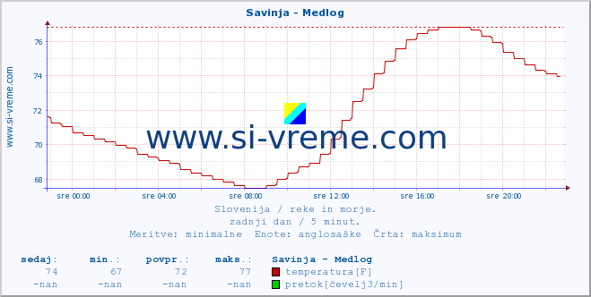 POVPREČJE :: Savinja - Medlog :: temperatura | pretok | višina :: zadnji dan / 5 minut.