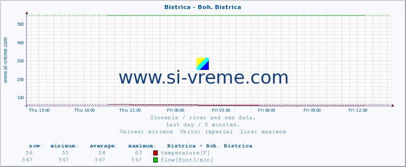  :: Bistrica - Boh. Bistrica :: temperature | flow | height :: last day / 5 minutes.