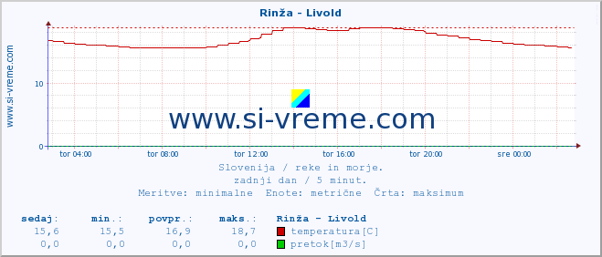 POVPREČJE :: Rinža - Livold :: temperatura | pretok | višina :: zadnji dan / 5 minut.