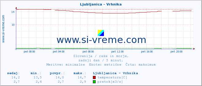 POVPREČJE :: Ljubljanica - Vrhnika :: temperatura | pretok | višina :: zadnji dan / 5 minut.