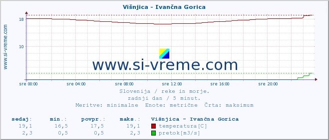 POVPREČJE :: Višnjica - Ivančna Gorica :: temperatura | pretok | višina :: zadnji dan / 5 minut.