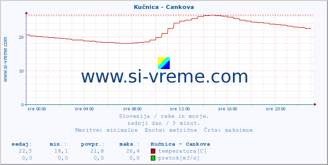 POVPREČJE :: Kučnica - Cankova :: temperatura | pretok | višina :: zadnji dan / 5 minut.