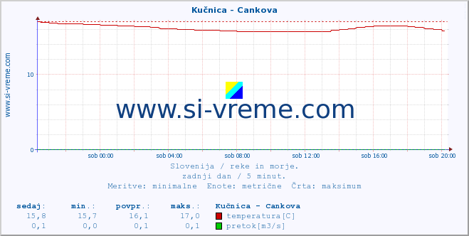 POVPREČJE :: Kučnica - Cankova :: temperatura | pretok | višina :: zadnji dan / 5 minut.