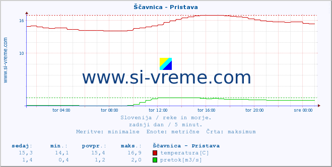 POVPREČJE :: Ščavnica - Pristava :: temperatura | pretok | višina :: zadnji dan / 5 minut.