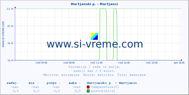 POVPREČJE :: Martjanski p. - Martjanci :: temperatura | pretok | višina :: zadnji dan / 5 minut.