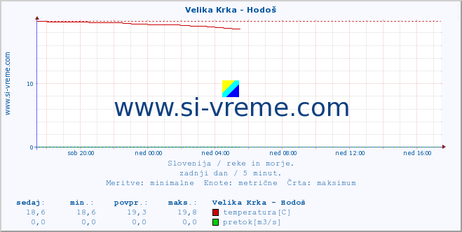 POVPREČJE :: Velika Krka - Hodoš :: temperatura | pretok | višina :: zadnji dan / 5 minut.