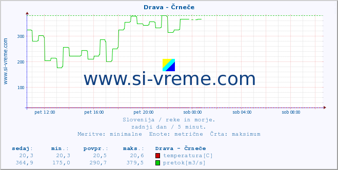 POVPREČJE :: Drava - Črneče :: temperatura | pretok | višina :: zadnji dan / 5 minut.