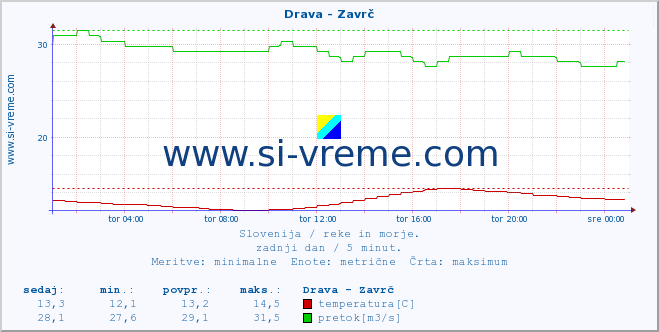 POVPREČJE :: Drava - Zavrč :: temperatura | pretok | višina :: zadnji dan / 5 minut.