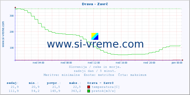 POVPREČJE :: Drava - Zavrč :: temperatura | pretok | višina :: zadnji dan / 5 minut.