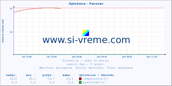 POVPREČJE :: Oplotnica - Perovec :: temperatura | pretok | višina :: zadnji dan / 5 minut.