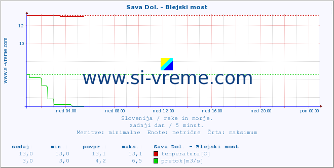 POVPREČJE :: Sava Dol. - Blejski most :: temperatura | pretok | višina :: zadnji dan / 5 minut.