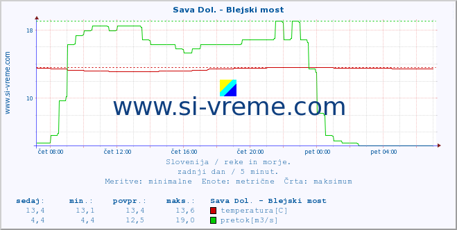 POVPREČJE :: Sava Dol. - Blejski most :: temperatura | pretok | višina :: zadnji dan / 5 minut.