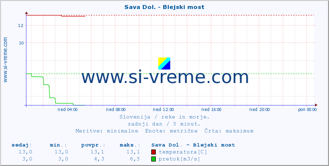 POVPREČJE :: Sava Dol. - Blejski most :: temperatura | pretok | višina :: zadnji dan / 5 minut.