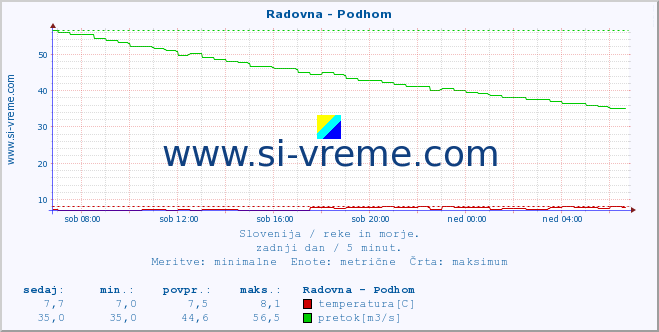 POVPREČJE :: Radovna - Podhom :: temperatura | pretok | višina :: zadnji dan / 5 minut.